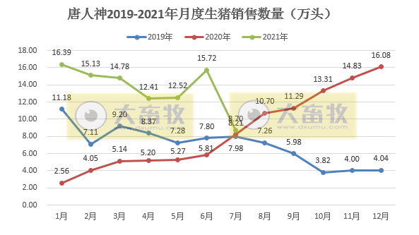 唐人神：因仔猪销量大幅减少，7月生猪销量环比下降45%，而单头均价上涨57%
