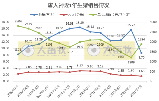 唐人神：因仔猪销量大幅减少，7月生猪销量环比下降45%，而单头均价上涨57%
