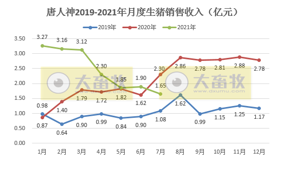 唐人神：因仔猪销量大幅减少，7月生猪销量环比下降45%，而单头均价上涨57%