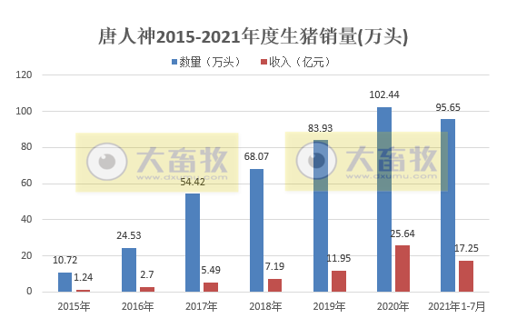 唐人神：因仔猪销量大幅减少，7月生猪销量环比下降45%，而单头均价上涨57%