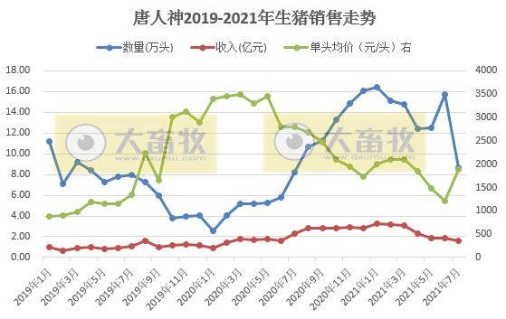 唐人神：因仔猪销量大幅减少，7月生猪销量环比下降45%，而单头均价上涨57%
