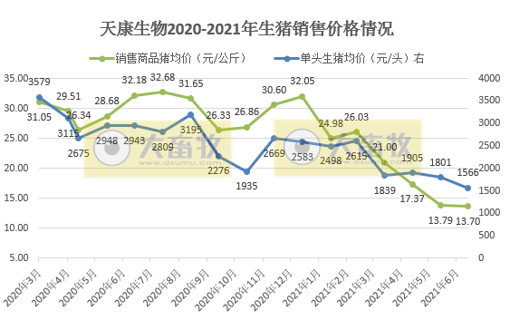 天康生物：7月生猪销量收入均价均环比下降，前7月生猪销量86万头同比增长近7成