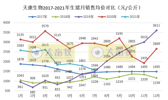 天康生物：7月生猪销量收入均价均环比下降，前7月生猪销量86万头同比增长近7成