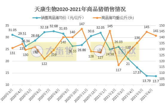 天康生物：7月生猪销量收入均价均环比下降，前7月生猪销量86万头同比增长近7成