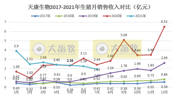 天康生物：7月生猪销量收入均价均环比下降，前7月生猪销量86万头同比增长近7成