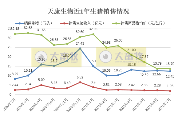 天康生物：7月生猪销量收入均价均环比下降，前7月生猪销量86万头同比增长近7成