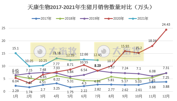 天康生物：7月生猪销量收入均价均环比下降，前7月生猪销量86万头同比增长近7成