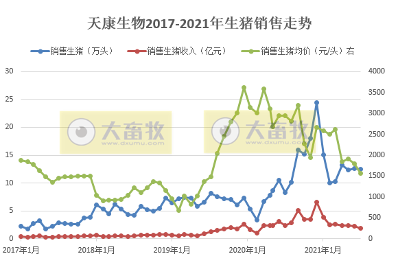 天康生物：7月生猪销量收入均价均环比下降，前7月生猪销量86万头同比增长近7成
