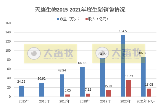 天康生物：7月生猪销量收入均价均环比下降，前7月生猪销量86万头同比增长近7成