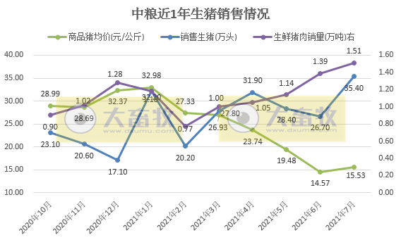 中粮家佳康：7月生猪出栏量和生鲜猪肉销量，均创下近10个月以来最高值，前7个月生猪出栏量超200万头