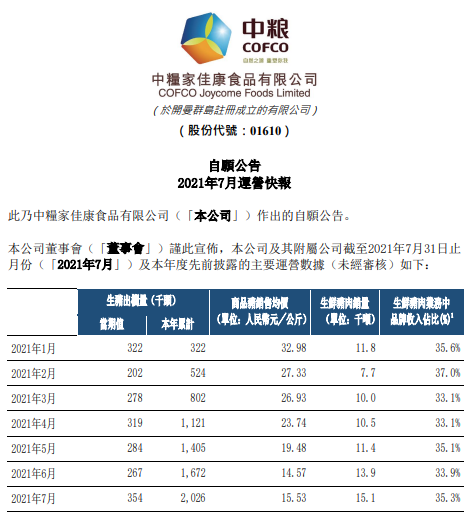 中粮家佳康：7月生猪出栏量和生鲜猪肉销量，均创下近10个月以来最高值，前7个月生猪出栏量超200万头