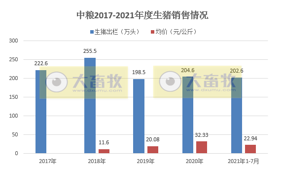 中粮家佳康：7月生猪出栏量和生鲜猪肉销量，均创下近10个月以来最高值，前7个月生猪出栏量超200万头