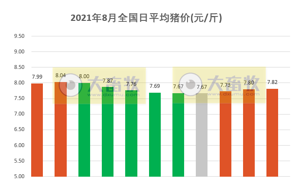 2021.8.11-今日猪价西南继续全线上涨，仔猪价格连跌20周幅度56%，新希望产能建设放缓预计年底700万头存栏，温氏生猪成本已逐月下降