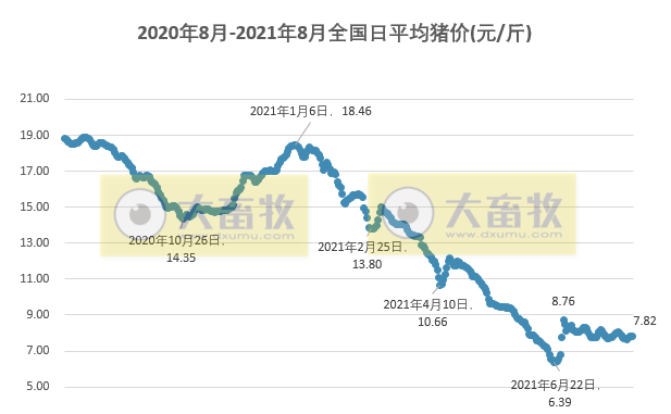2021.8.11-今日猪价西南继续全线上涨，仔猪价格连跌20周幅度56%，新希望产能建设放缓预计年底700万头存栏，温氏生猪成本已逐月下降