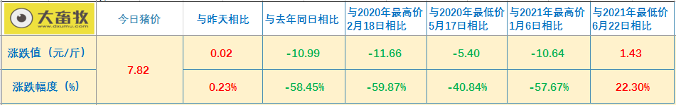 2021.8.11-今日猪价西南继续全线上涨，仔猪价格连跌20周幅度56%，新希望产能建设放缓预计年底700万头存栏，温氏生猪成本已逐月下降