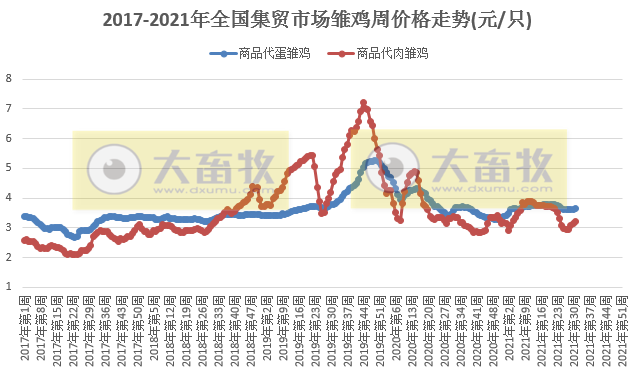 农业农村部发布2021年8月第1周禽畜产品和饲料集贸市场价格情况