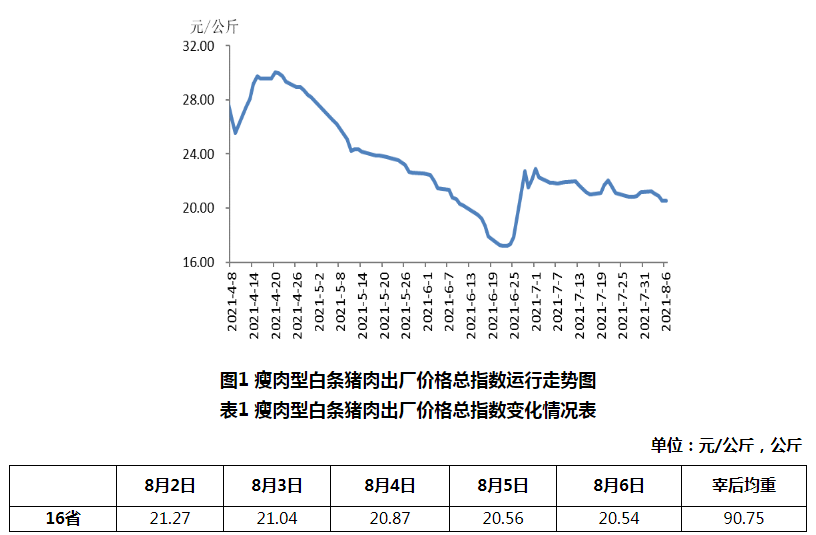 2021.8.11-今日猪价西南继续全线上涨，仔猪价格连跌20周幅度56%，新希望产能建设放缓预计年底700万头存栏，温氏生猪成本已逐月下降