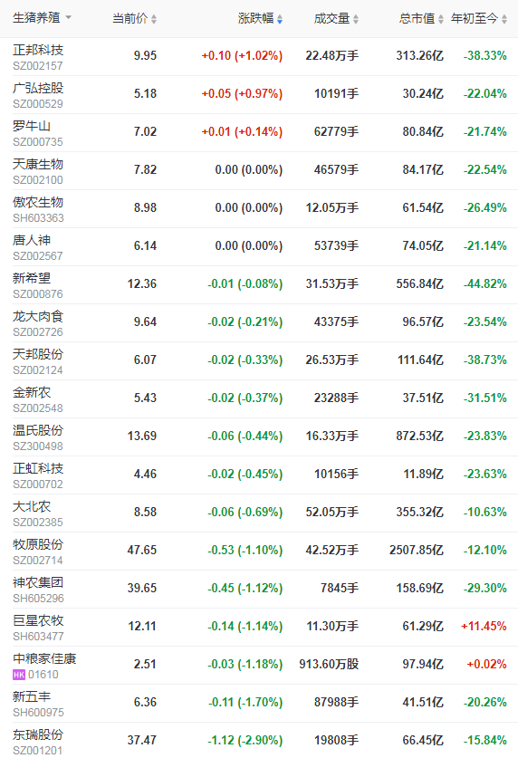 2021.8.11-今日猪价西南继续全线上涨，仔猪价格连跌20周幅度56%，新希望产能建设放缓预计年底700万头存栏，温氏生猪成本已逐月下降