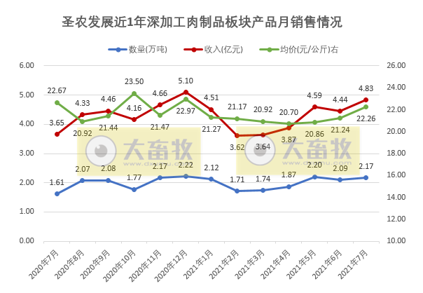 圣农发展：7月收入同环比均增长，前7月收入超80亿元，深加工板块增速较快