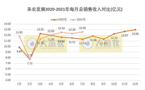 圣农发展：7月收入同环比均增长，前7月收入超80亿元，深加工板块增速较快