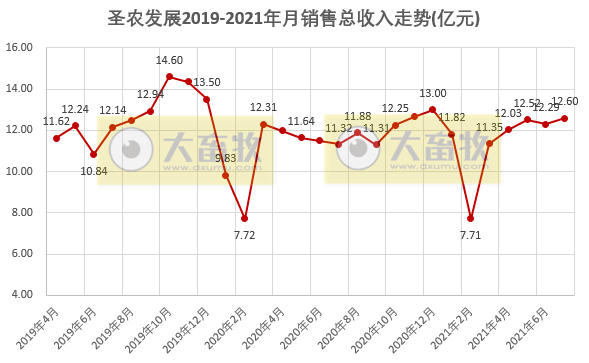 圣农发展：7月收入同环比均增长，前7月收入超80亿元，深加工板块增速较快