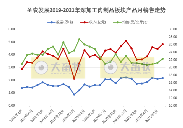 圣农发展：7月收入同环比均增长，前7月收入超80亿元，深加工板块增速较快