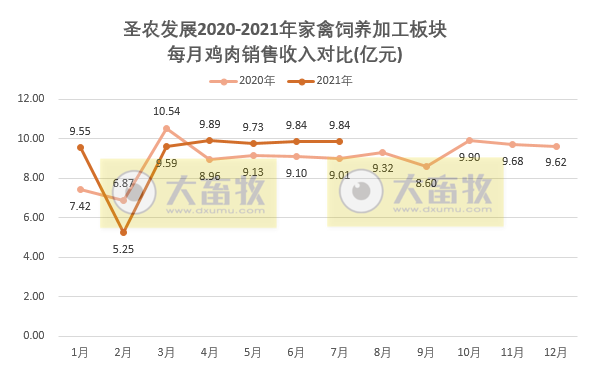 圣农发展：7月收入同环比均增长，前7月收入超80亿元，深加工板块增速较快