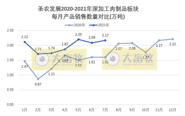 圣农发展：7月收入同环比均增长，前7月收入超80亿元，深加工板块增速较快