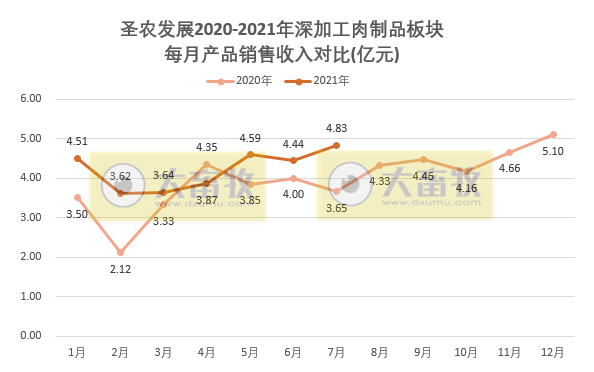 圣农发展：7月收入同环比均增长，前7月收入超80亿元，深加工板块增速较快