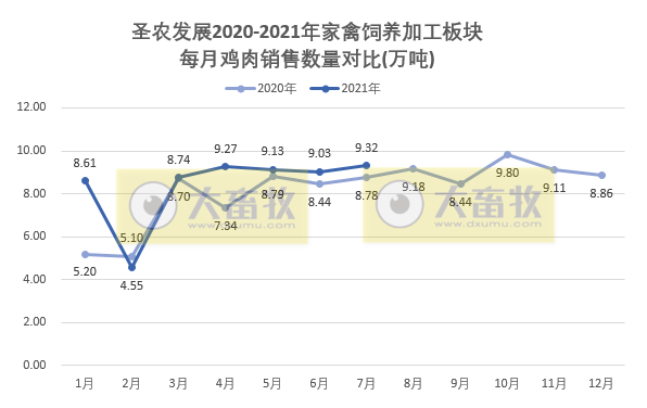 圣农发展：7月收入同环比均增长，前7月收入超80亿元，深加工板块增速较快