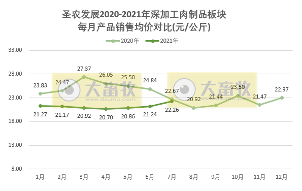 圣农发展：7月收入同环比均增长，前7月收入超80亿元，深加工板块增速较快