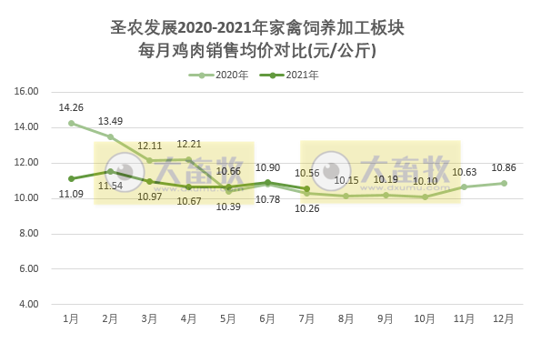 圣农发展：7月收入同环比均增长，前7月收入超80亿元，深加工板块增速较快
