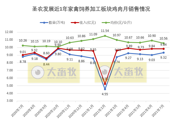 圣农发展：7月收入同环比均增长，前7月收入超80亿元，深加工板块增速较快