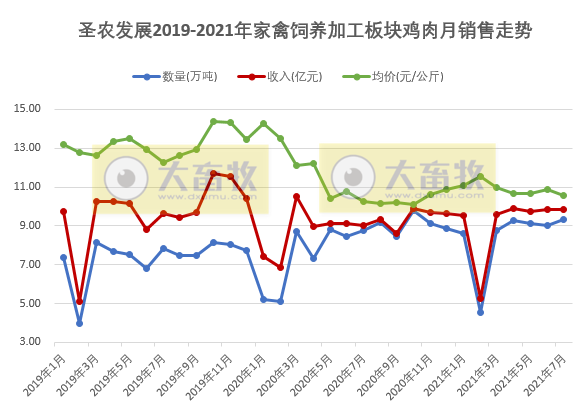 圣农发展：7月收入同环比均增长，前7月收入超80亿元，深加工板块增速较快