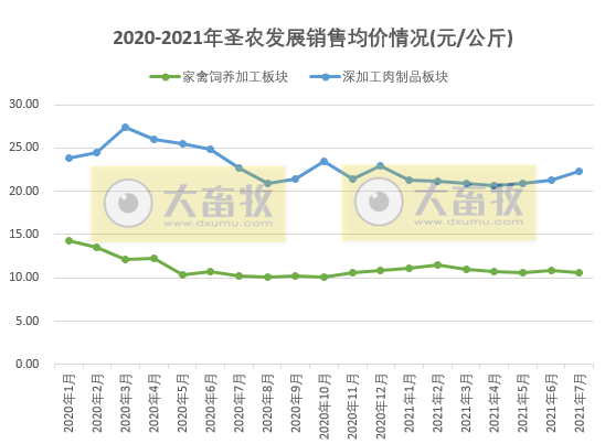 圣农发展：7月收入同环比均增长，前7月收入超80亿元，深加工板块增速较快