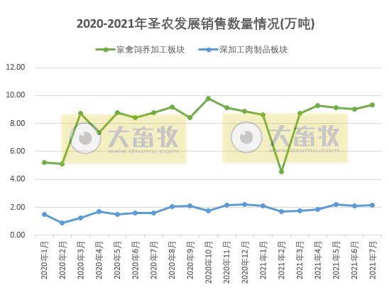 圣农发展：7月收入同环比均增长，前7月收入超80亿元，深加工板块增速较快