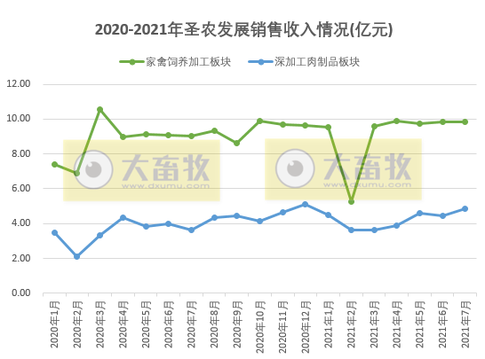 圣农发展：7月收入同环比均增长，前7月收入超80亿元，深加工板块增速较快