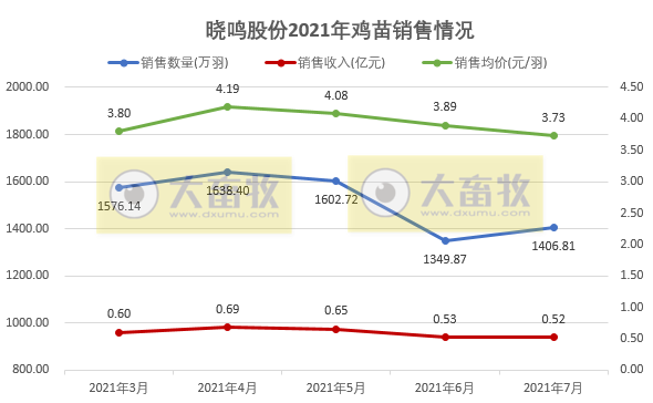 晓鸣股份：7月收入同比增长91%，因市场行情好转，价格比去年大幅上涨