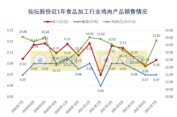 仙坛股份：7月鸡肉销量创新高，以量补价，前7个月总收入超16亿元约降5%
