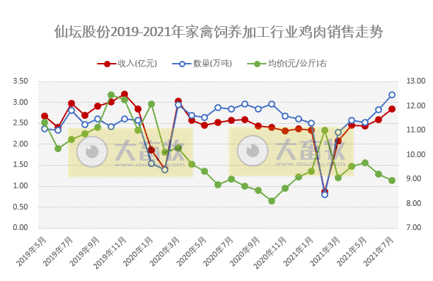 仙坛股份：7月鸡肉销量创新高，以量补价，前7个月总收入超16亿元约降5%