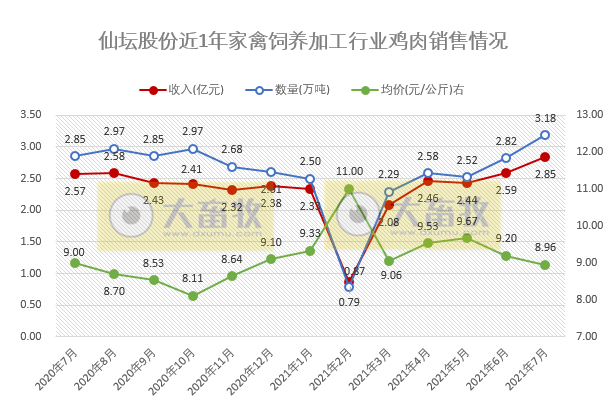 仙坛股份：7月鸡肉销量创新高，以量补价，前7个月总收入超16亿元约降5%