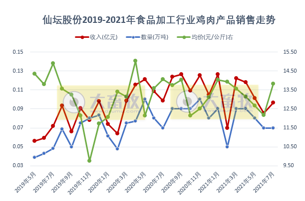 仙坛股份：7月鸡肉销量创新高，以量补价，前7个月总收入超16亿元约降5%