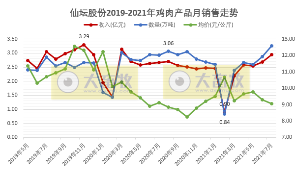 仙坛股份：7月鸡肉销量创新高，以量补价，前7个月总收入超16亿元约降5%