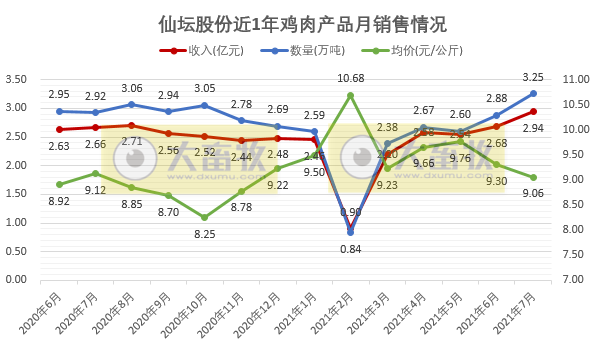 仙坛股份：7月鸡肉销量创新高，以量补价，前7个月总收入超16亿元约降5%