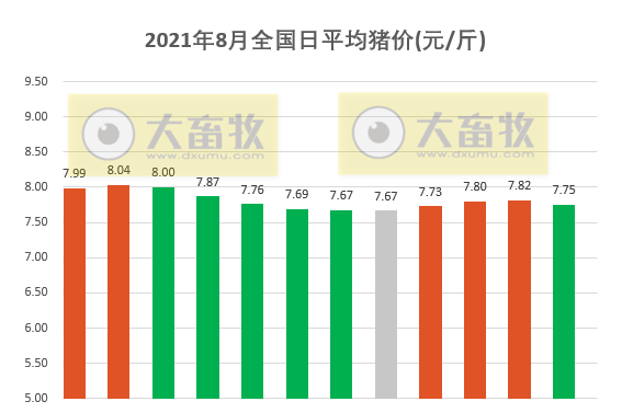 2021.8.12-今日猪价多地下跌，牧原拟募资近百亿扩增27个生猪项目，大北农高管变动7月生猪收入环增68%