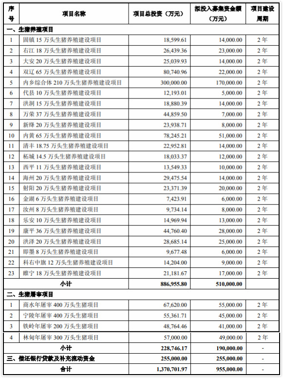 2021.8.12-今日猪价多地下跌，牧原拟募资近百亿扩增27个生猪项目，大北农高管变动7月生猪收入环增68%