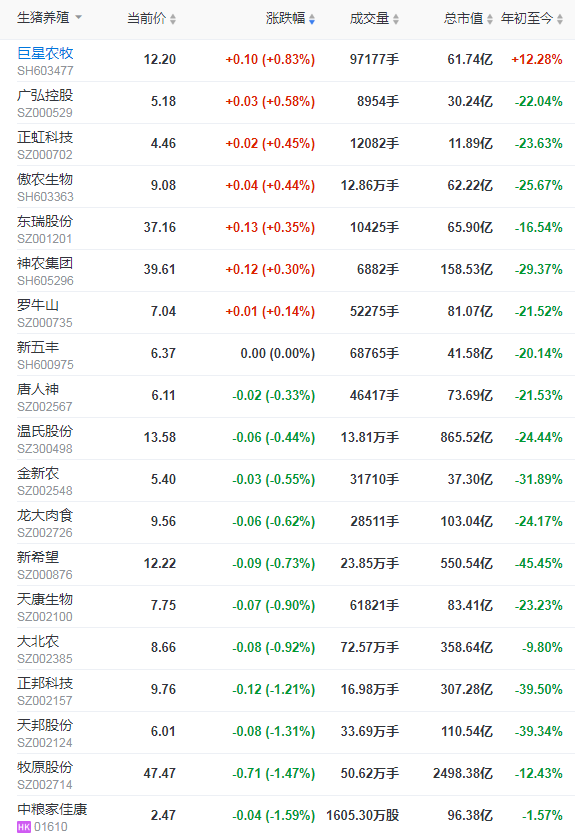 2021.8.12-今日猪价多地下跌，牧原拟募资近百亿扩增27个生猪项目，大北农高管变动7月生猪收入环增68%