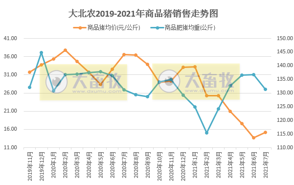 大北农：7月生猪销量环增62%，创单月新高，前7月超200万头