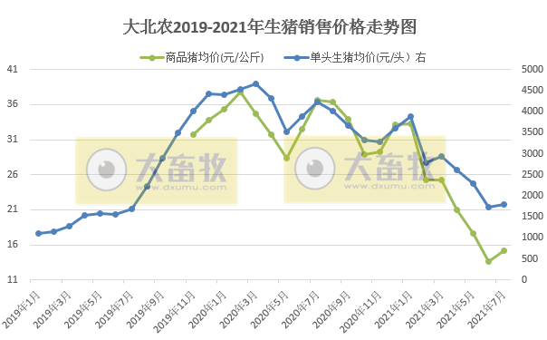 大北农：7月生猪销量环增62%，创单月新高，前7月超200万头