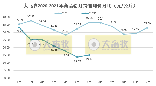 大北农：7月生猪销量环增62%，创单月新高，前7月超200万头